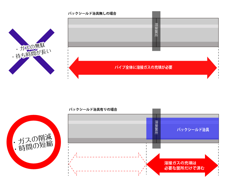 パイプ溶接用バックシールド治具の制作 - 太田工業